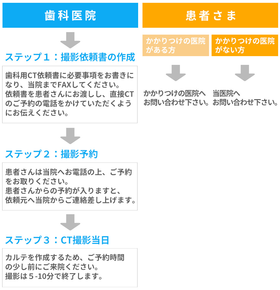 歯科医院：【ステップ１：撮影依頼書の作成】歯科用CT依頼書に必要事項をお書きになり、当院までFAXしてください。依頼書を患者さんにお渡しし、直接CTのご予約の電話をかけていただくようにお伝えください。【ステップ２：撮影予約】患者さんは当院へお電話の上、ご予約をお取りください。患者さんからの予約が入りますと、依頼元へ当院からご連絡差し上げます。【ステップ３：CT撮影当日】カルテを作成するため、ご予約時間の少し前にご来院ください。撮影は５-10分で終了します。患者さま：【かかりつけの医院がある方】かかりつけの医院へお問い合わせ下さい。【かかりつけの医院がない方】当医院へお問い合わせ下さい。