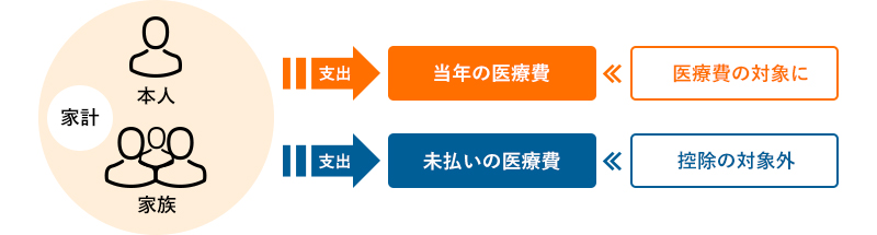 治療費について