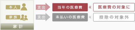 治療費について
