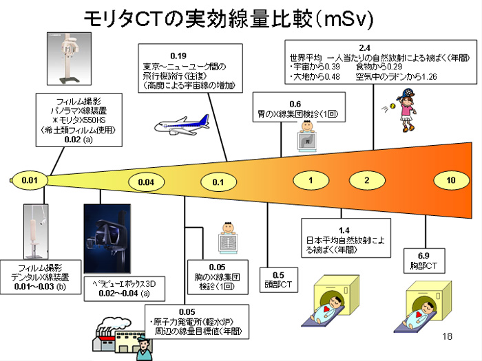 モリタCTの実効線量比較図