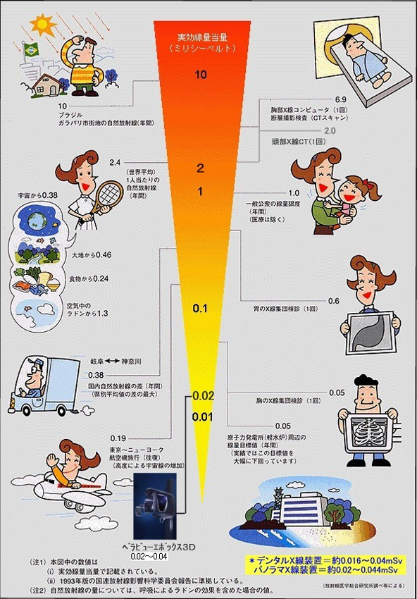 CTの実効線量比較図