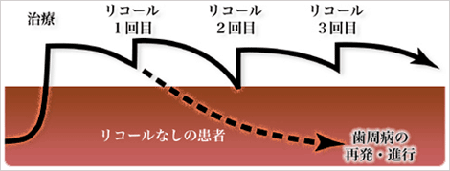 リコールなしの患者様は歯周病の再発・進行の確率が低い