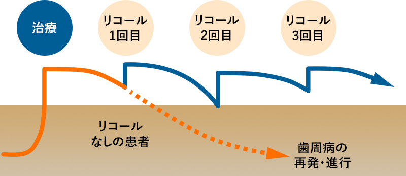 リコールなしの患者様は歯周病の再発・進行の確率が低い